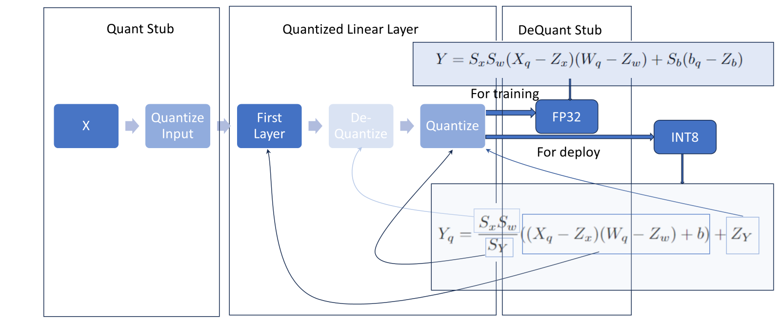 Quantized Linear Layer Example