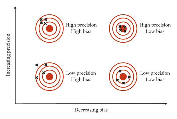 Any given statistical study usually reports both numbers. Low precision, low bias and high precision, high bias are both considered "good" studies. As you can see however, low bias does not mean that any **one** arrow is close to the target, it simply means that the errors cancel out such that their midpoint is very close to the target.