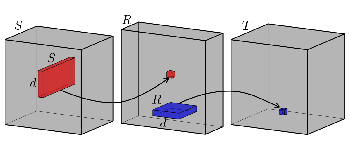 Still maps a cube to a number but does so via a sequence of 2 "simpler" operations