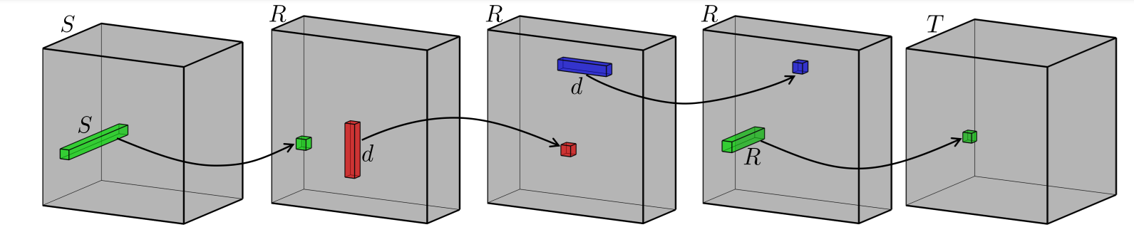 CP Decomposition shown here, still maps a cube to a number but does so via a sequence of 4 "simpler" operations