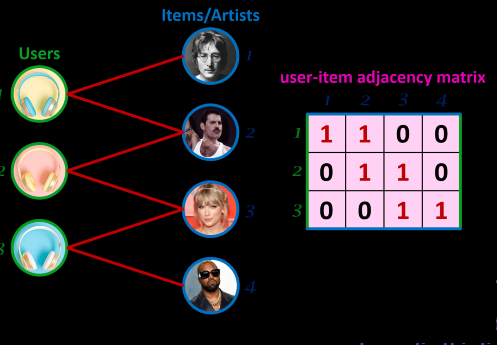 Bipartite graph of user-items and ratings matrix