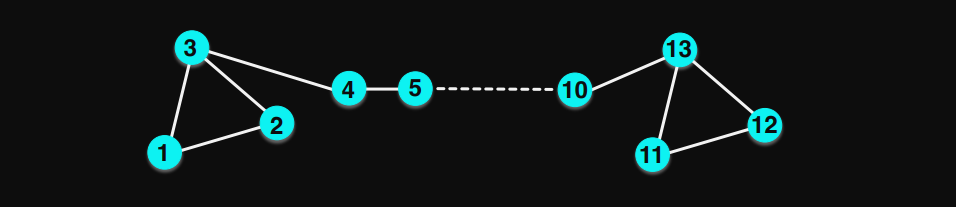 2nd Limitation of Matrix Factorization Matrix Factorization cannot "see" that the neighborhood structure of node $1$ and node $11$ are identical