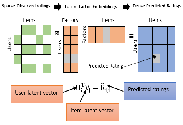 Matrix Factorization