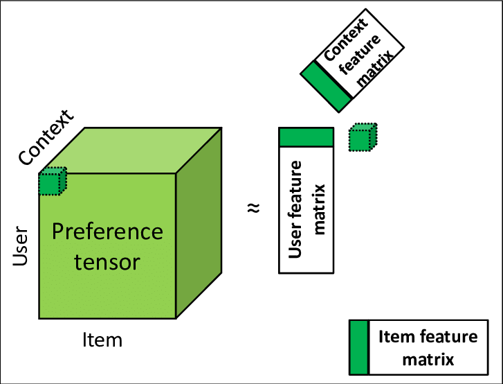 Tensor Factorization