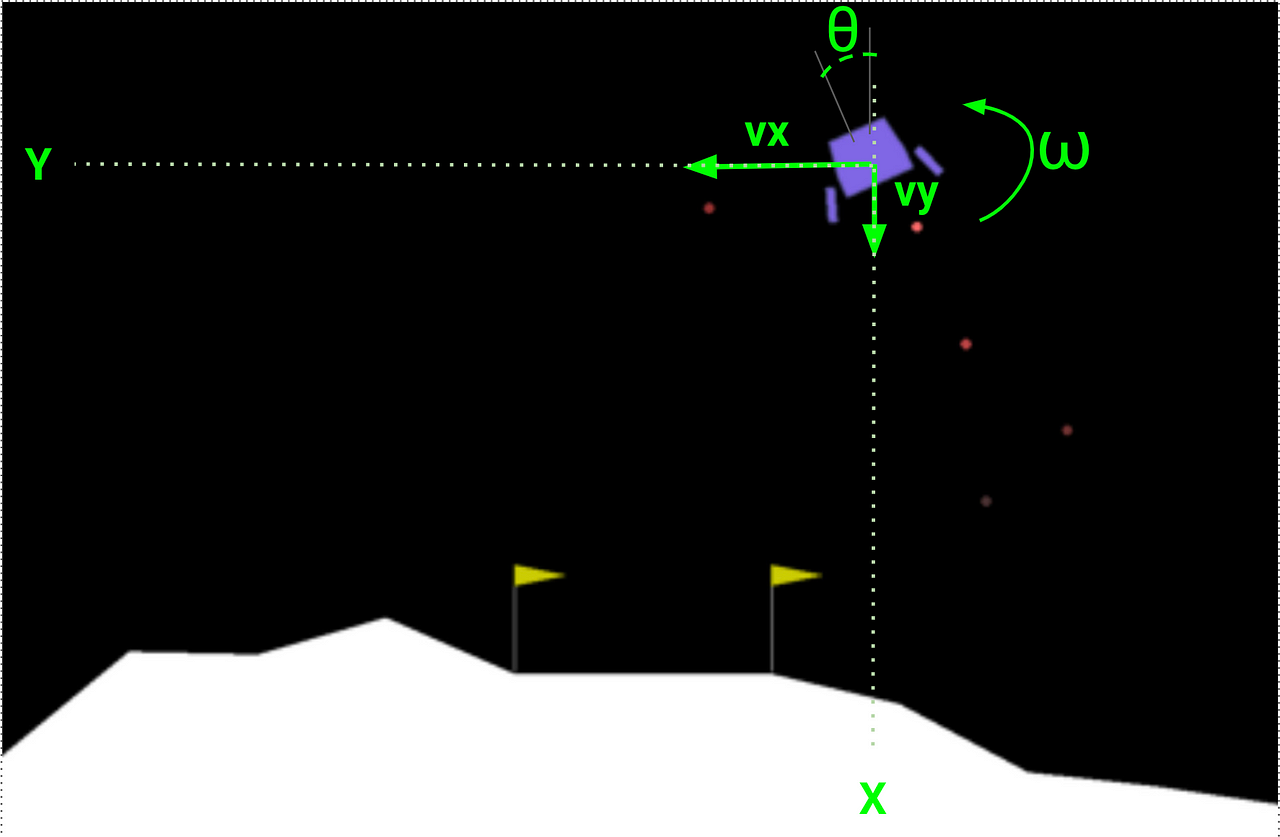 Lunar Lander State Vector