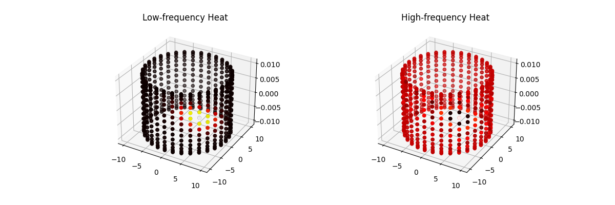 Visualizing the Graph Fourier Transform of heat on the torus