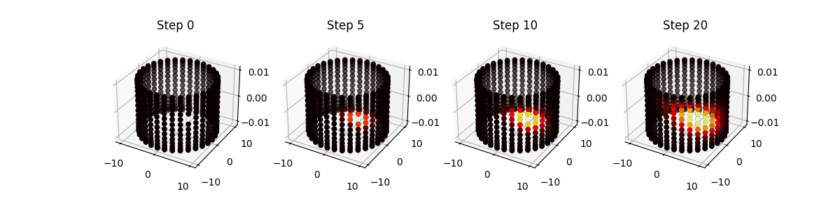 Heat Propagation on a uniform torus