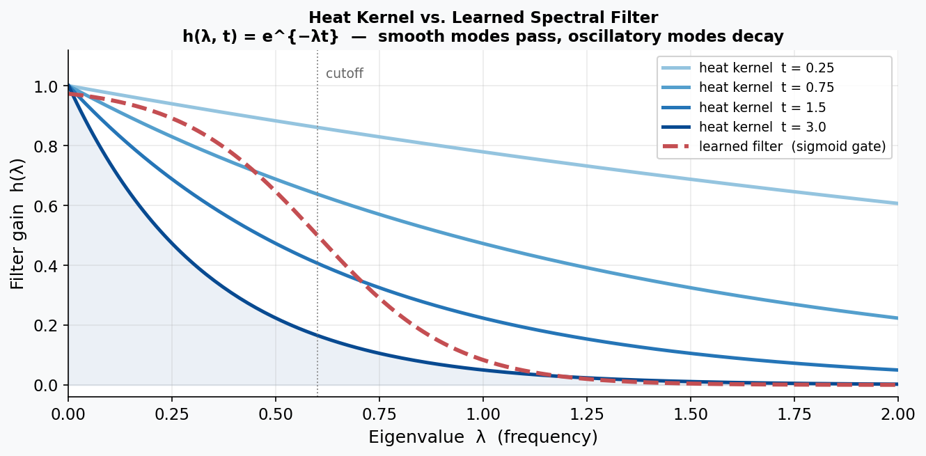 Heat kernel vs learned spectral filter