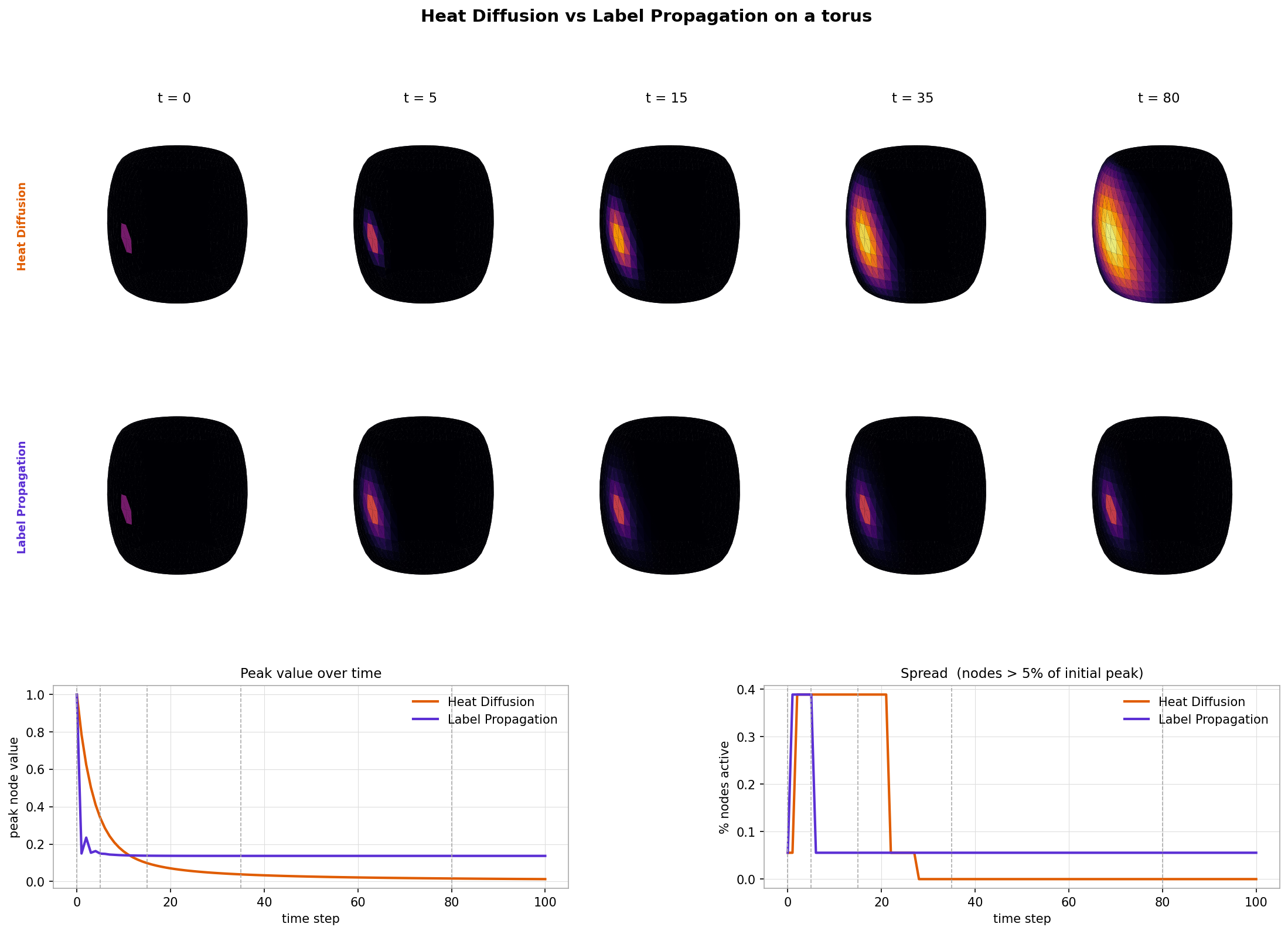 Heat Diffusion vs Label Propagation on a torus
