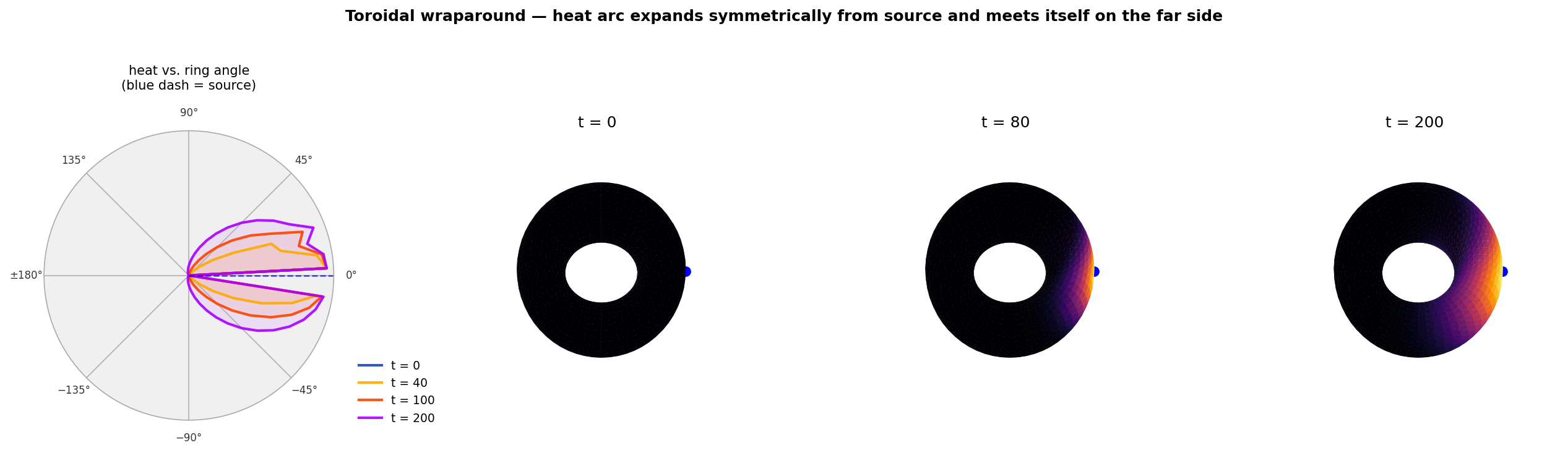 Toroidal wraparound — heat arc expands from source and meets itself