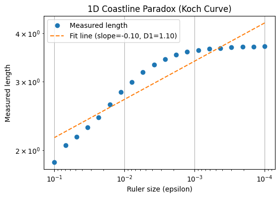 Fitting a line to estimate dimension in the 2D case