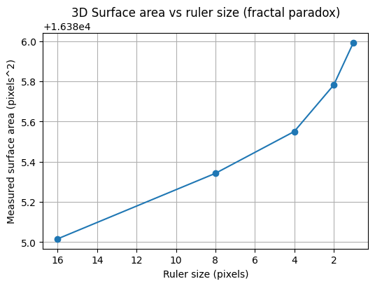Surface Area growth vs Square dimension