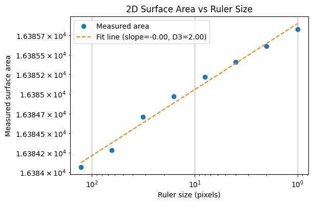 Fitting a line to estimate dimension in the 3D case