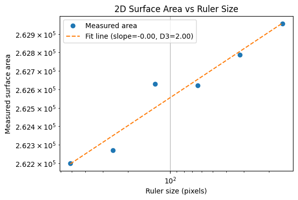 Fitting a line to estimate dimension in the Telegraph Hill case (3D)