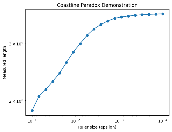 Measured length versus ruler size for the Koch curve