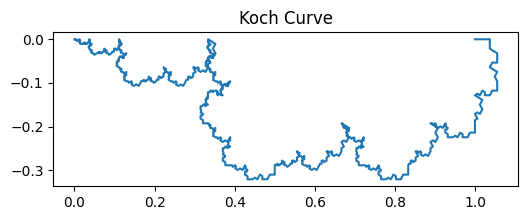Koch Curve, a simulated "coastline" that is known to be fractal