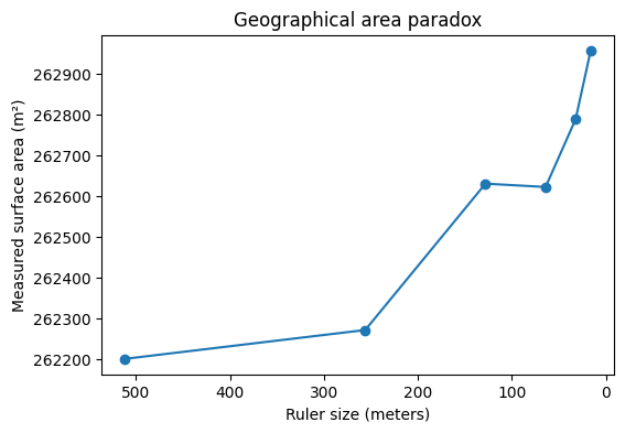 Coastline Paradox for Telegraph Hill