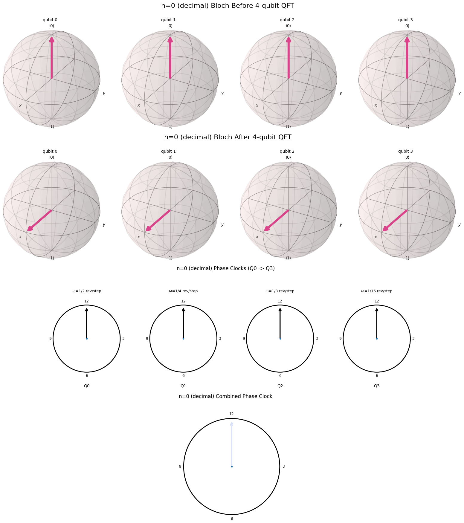 4 Qubit QFT Animation