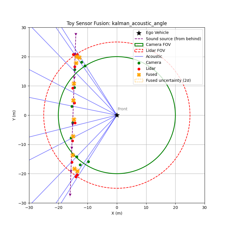 Sensor Fusion Toy Example