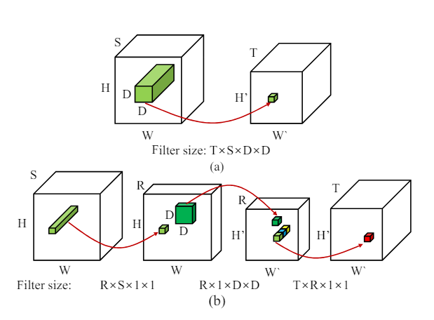 Part III :  What does Low Rank Factorization of a Convolutional Layer really do?