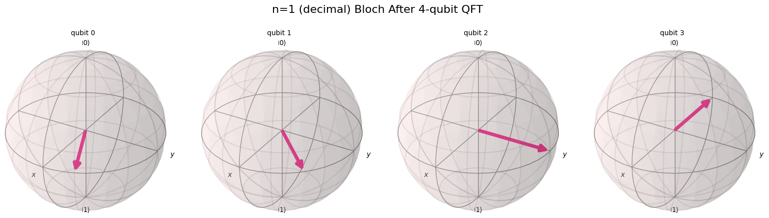 From Bits to Clocks: A Visual Intuition for the Quantum Fourier Transform